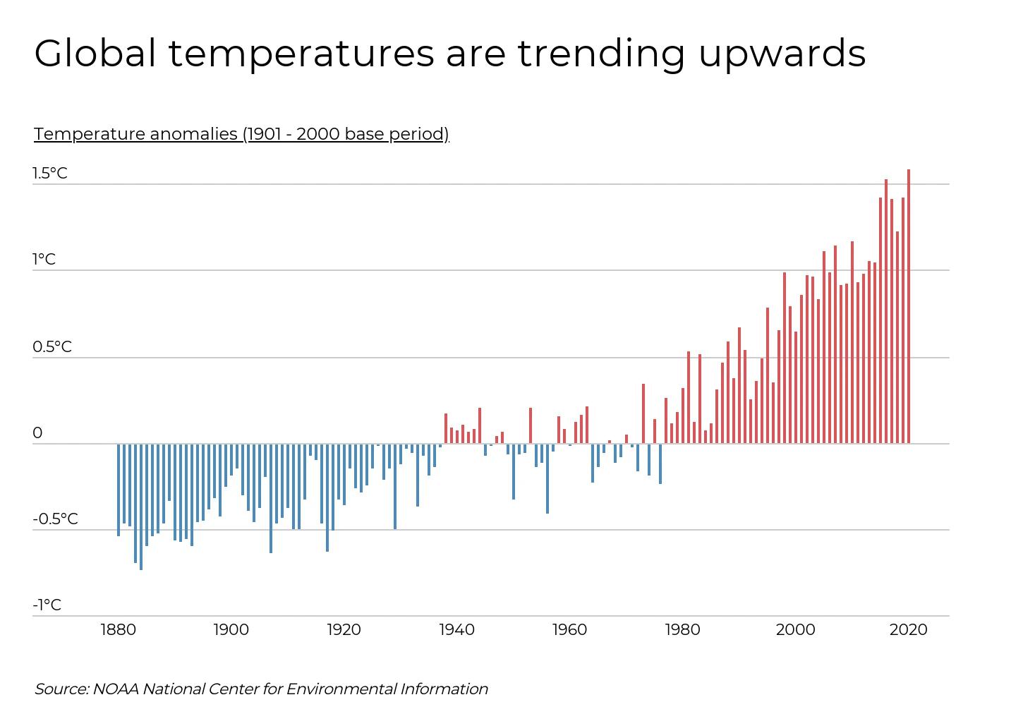 The Hottest City in Every State - Infographics of Global temperature rise from 1880 to 2020 based on NOAA data