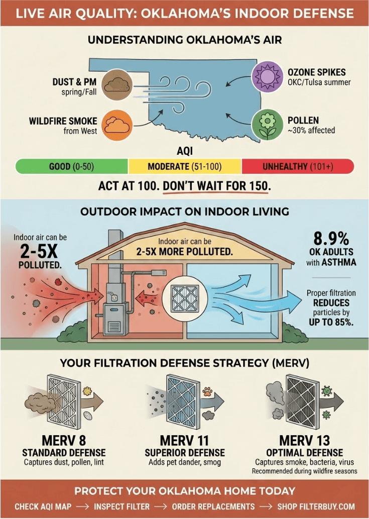 An infographic about the air quality and air pollution in Oklahoma. 