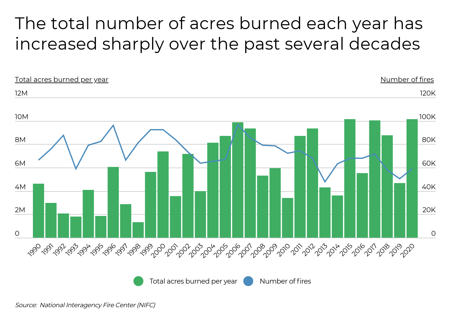 Graph showing the total number of acres burned each year and the number of fires from 1990 to 2020, highlighting a sharp increase in acres burned over time.