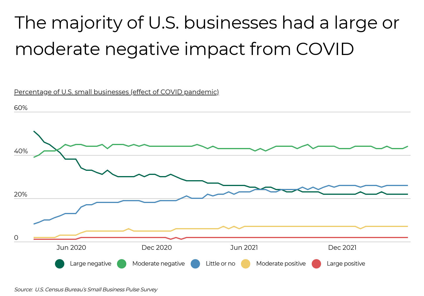Graph of large or moderate negative impact from COVID from Majority of US Businesses.