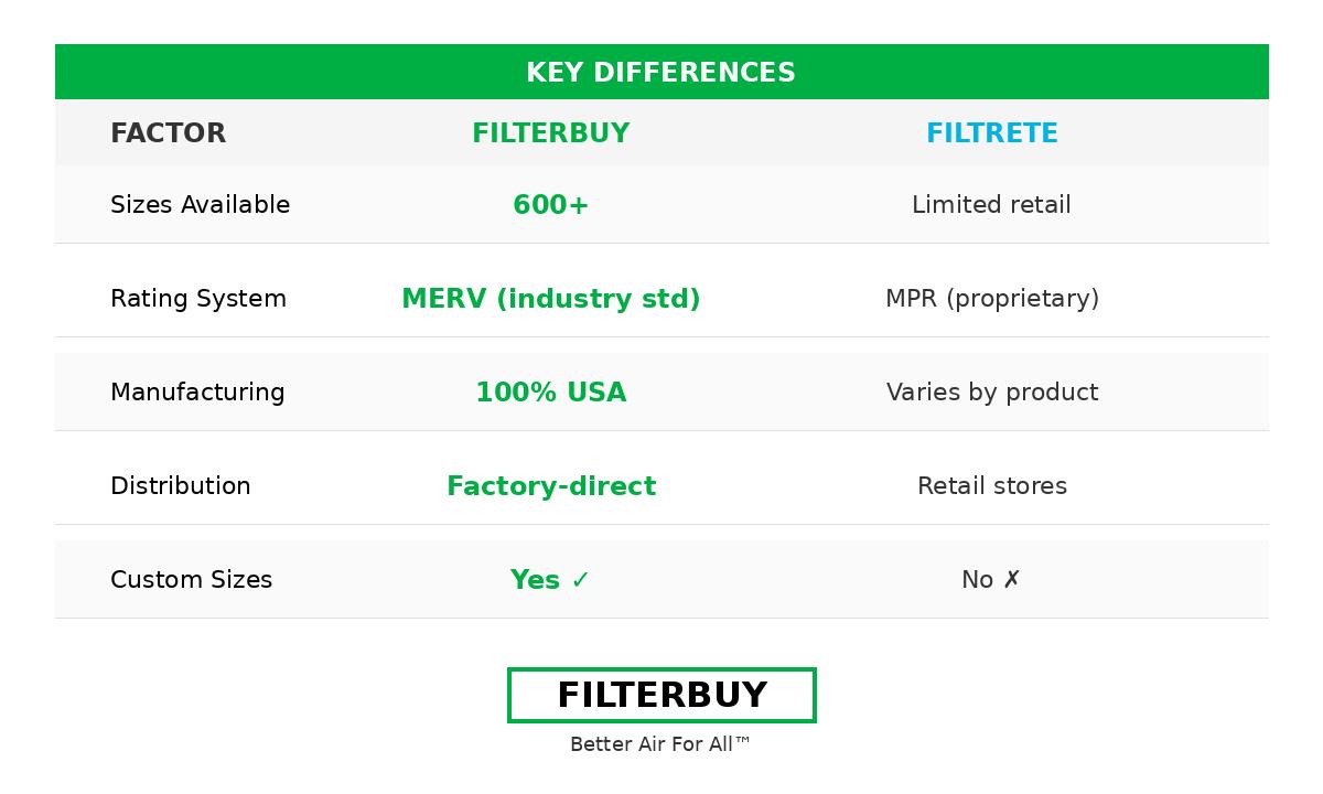 Infographics on Key Differences of Filterbuy and Filtrete Air Filters.