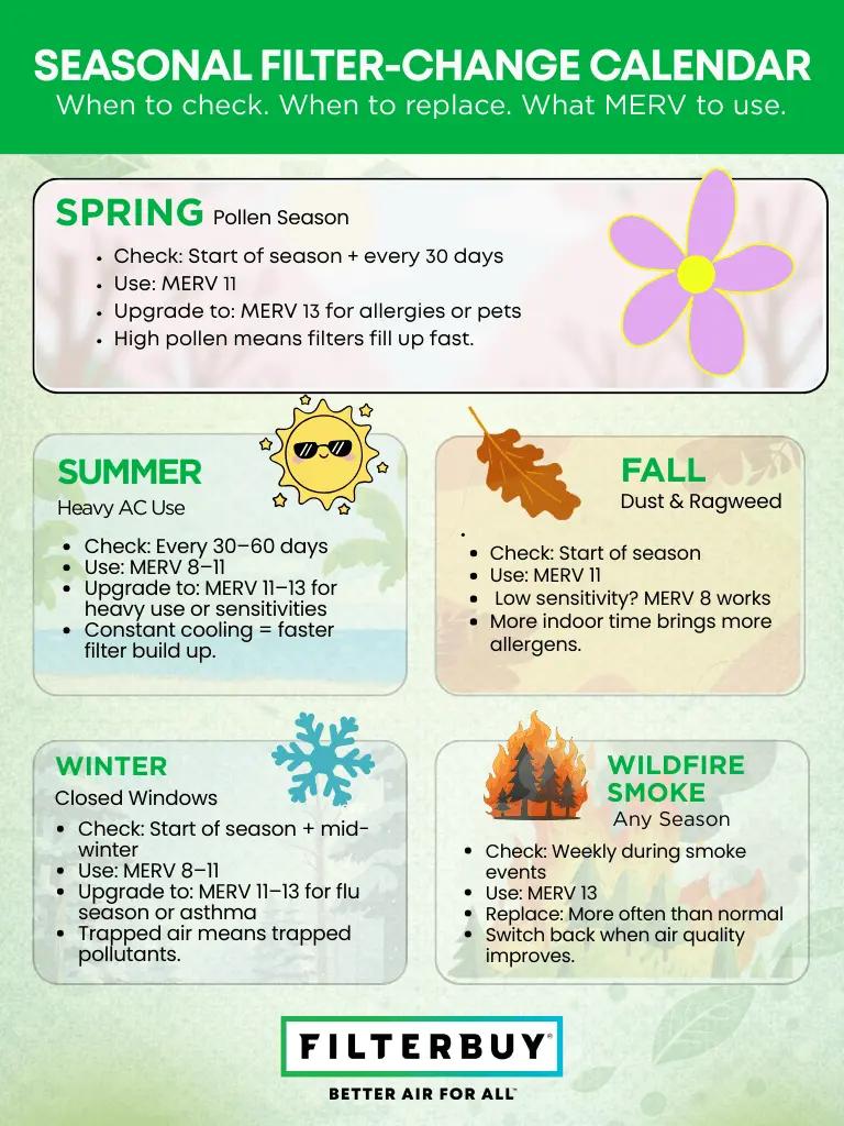 Seasonal air filter change calendar showing when to check, replace, and choose MERV ratings for spring, summer, fall, winter, and wildfire smoke.