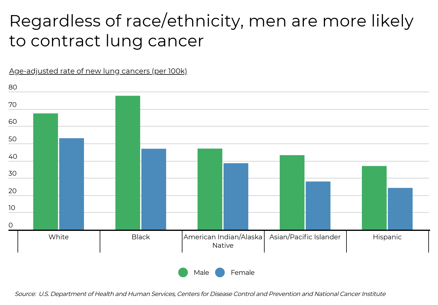 States and Counties With the Highest Rates of Lung Cancer - Infographics of bar chart comparing new cancer diagnoses and cancer deaths, showing lung cancer as the deadliest form despite lower incidence.