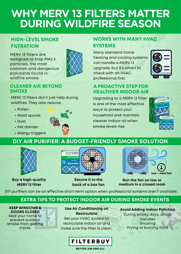 Infographic explaining why MERV 13 HVAC filters help reduce wildfire smoke and improve indoor air quality.