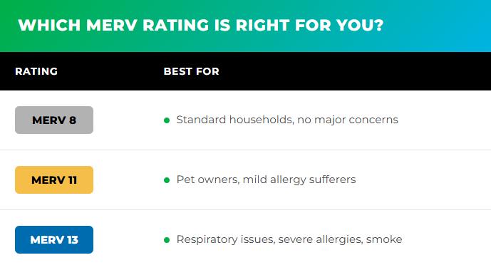Infographic showing which MERV Rating is Right for You.
