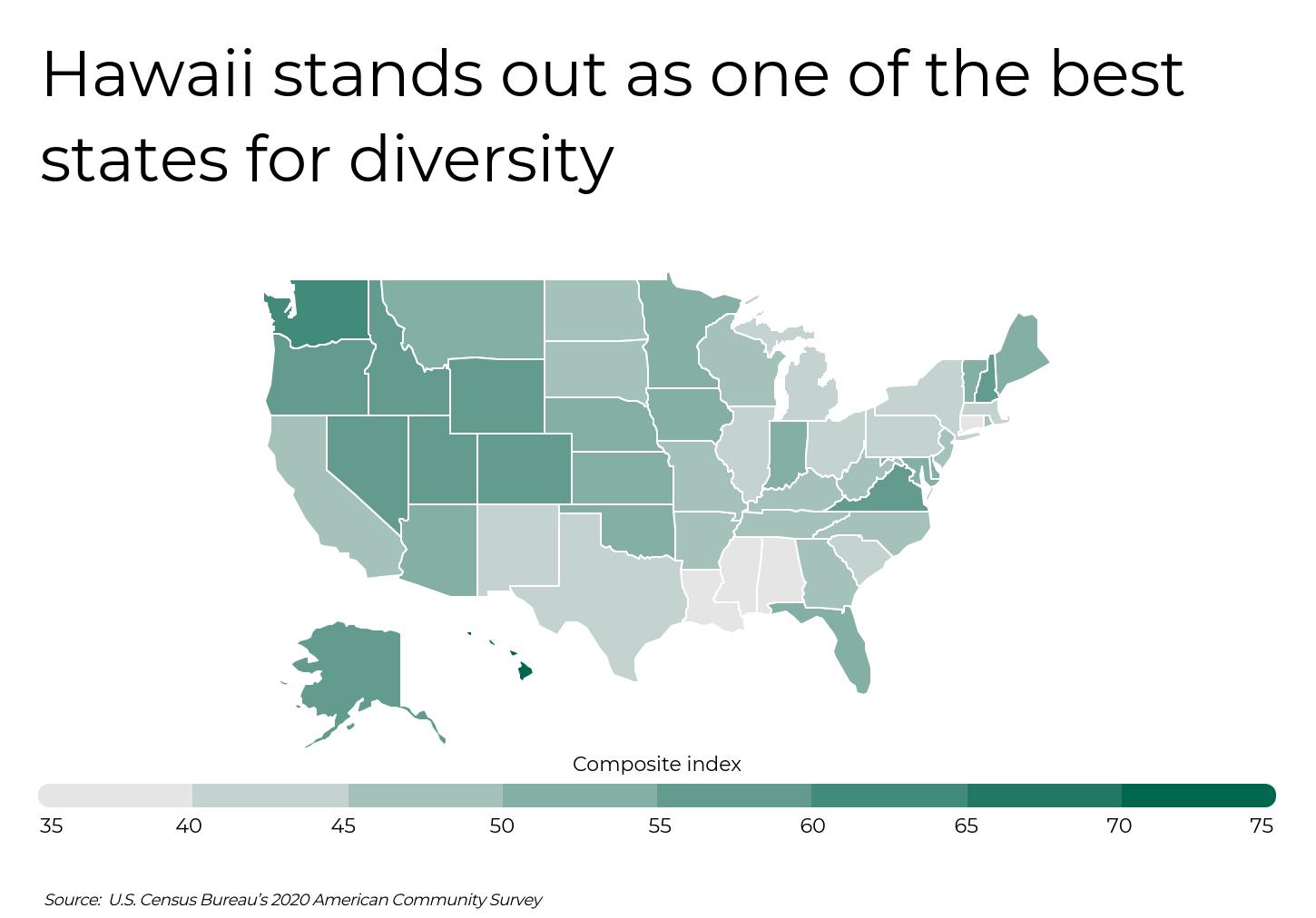 Image of the map shows the diversity levels across U.S. states, with Hawaii standing out as one of the best states for diversity, as indicated by its high composite index score.