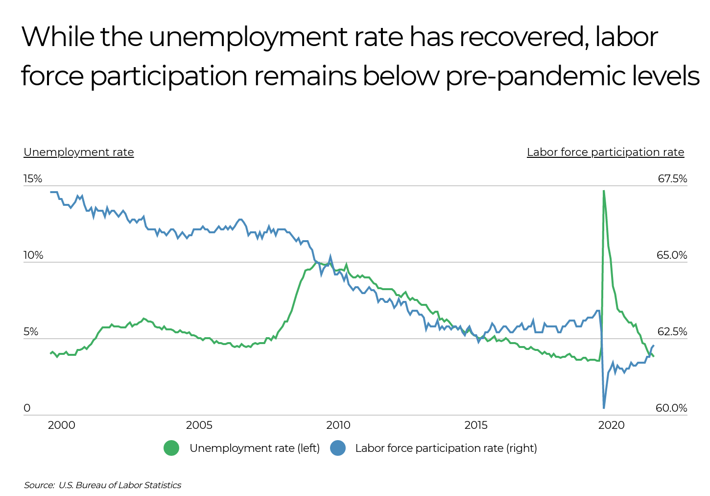 Line graph showing U.S. unemployment and labor force participation from 2000–2022.