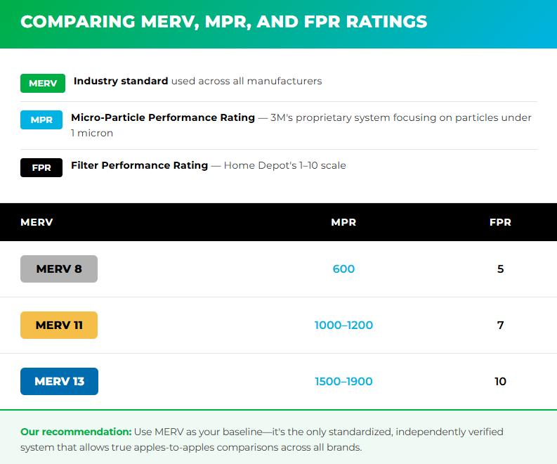 Infographic showing various MERV ratings, its filter efficiency and purpose.