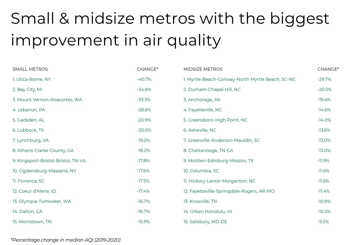 View of ranked list showing small and midsize U.S. metros with the largest air quality improvements from 2019 to 2020, including percentage changes in AQI.