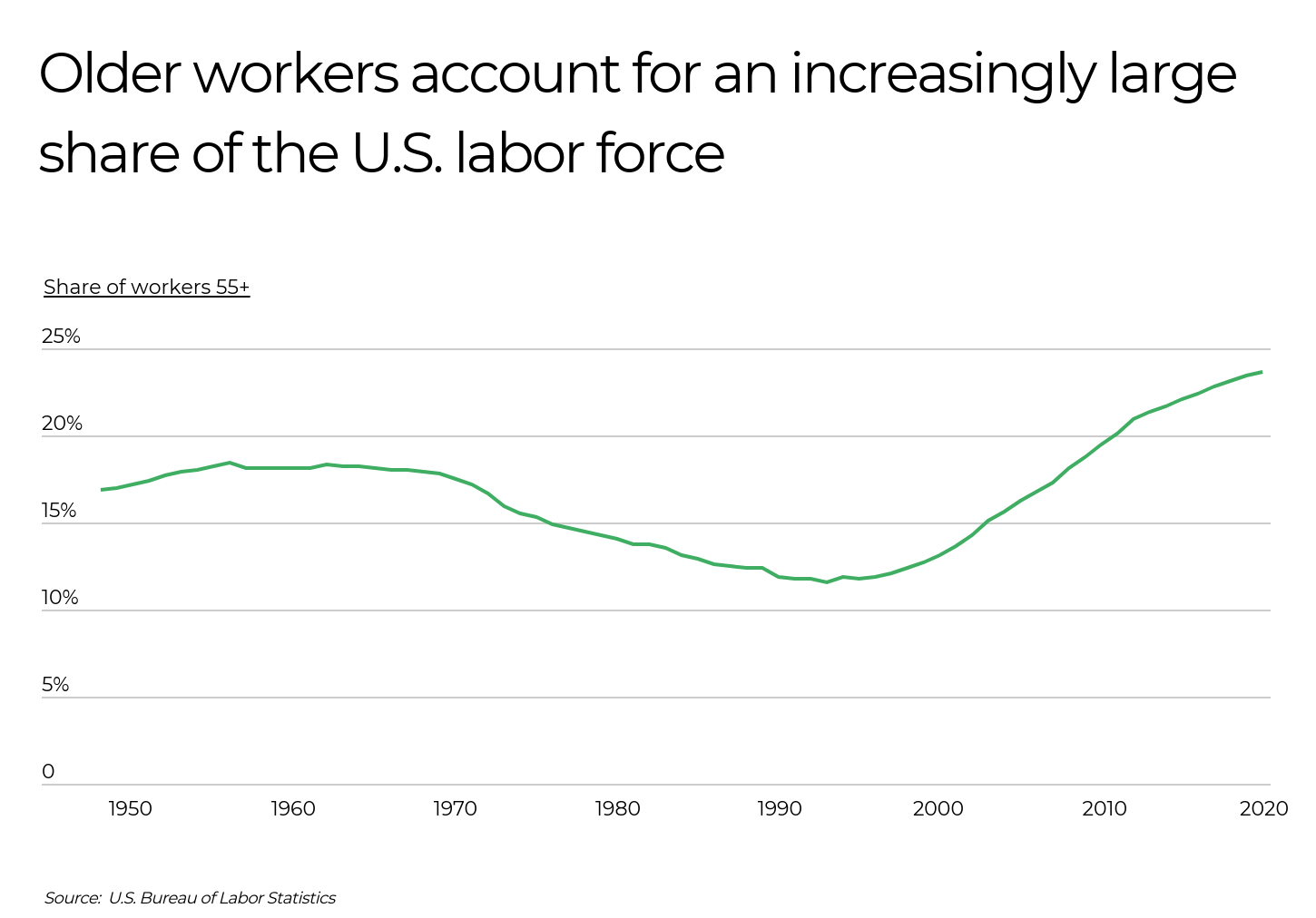 Line graph showing the growing share of U.S. labor force made up of workers aged 55 and older from 1950 to 2020.