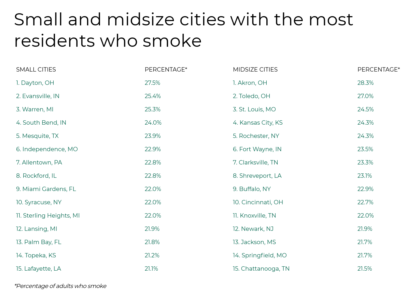 Cities With the Most Residents Who Smoke -Infographics of List of U.S. small and midsize cities with the highest percentage of adult smokers, highlighting Dayton, OH and Akron, OH as top cities.