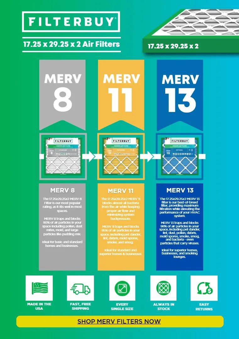 Comparison chart of Filterbuy 17.25x29.25x2 air filters with MERV 8, MERV 11, and MERV 13 ratings for home HVAC systems.