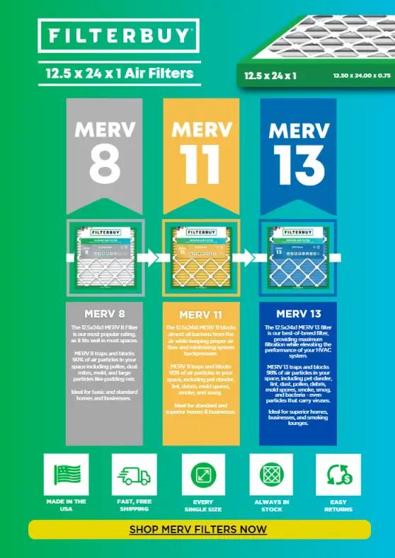 Infographic comparing Filterbuy 12.5x24x1 filters (MERV 8, 11, 13) for improved indoor air quality and HVAC protection.