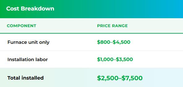 Infographic showing a detailed cost breakdown of the component and price range of a household furnace and home furnace.