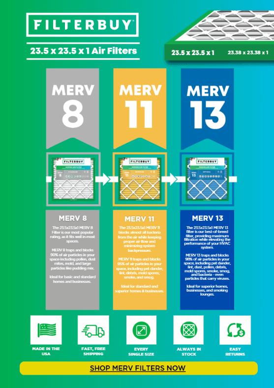 Filterbuy infographic showing what to do when your HVAC requires an uncommon 23.5x23.5x1 MERV 11 air filter, comparing 23.5x23.5x1 filters in MERV 8, MERV 11, and MERV 13 with benefits like Made in USA, fast free shipping, always in stock, and easy returns.