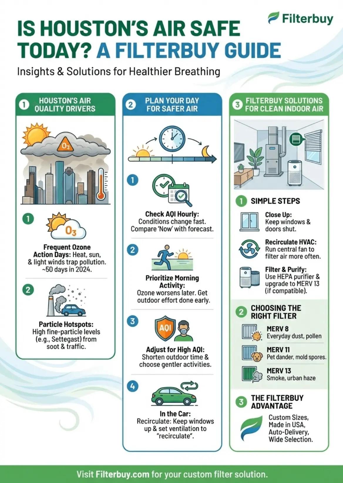 Houston air quality guide infographic by Filterbuy showing AQI drivers, daily planning tips, and indoor air filter solutions.