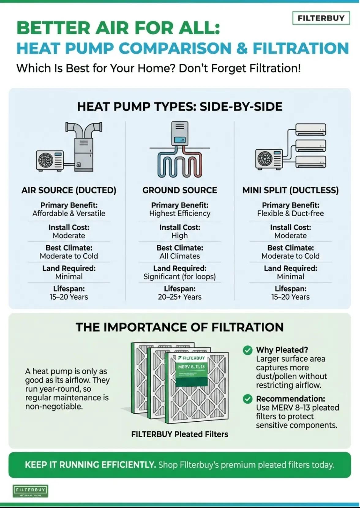 Comparison of air source, ground source, and mini split heat pumps by Filterbuy, plus filtration advice using MERV-rated pleated air filters.  