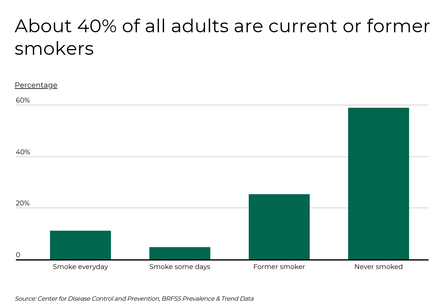 Cities With the Most Residents Who Smoke -Infographics of Bar chart illustrating that about 40% of adults in the U.S. are either current or former smokers, with the majority never having smoked.