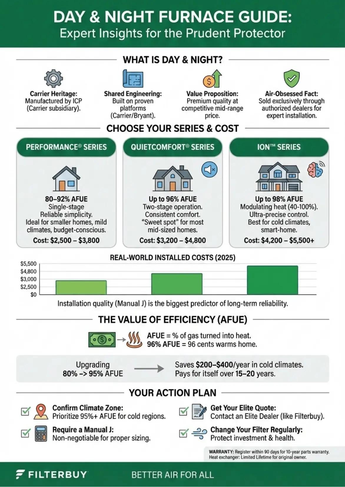 day and night furnace reviews cost installation warranty troubleshooting efficiency AFUE performance series guide