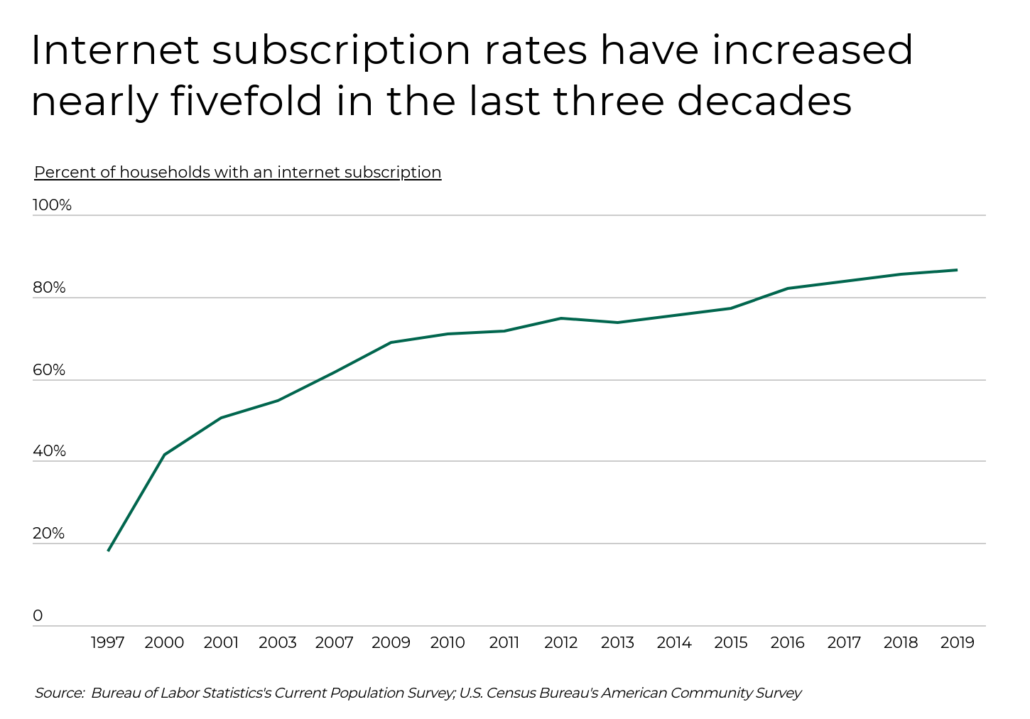 The Least Internet-Connected Cities - Infographics of Line graph illustrating the rise in internet subscription rates since 1997, highlighting ongoing access issues.