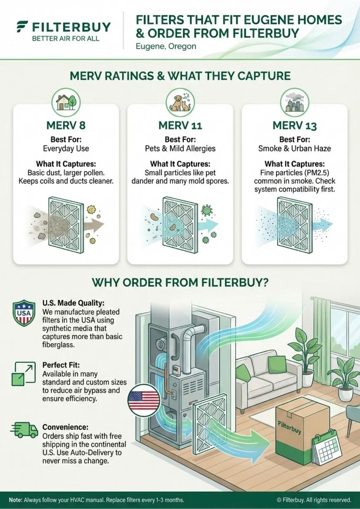 Filterbuy infographic showing MERV 8, MERV 11, and MERV 13 air filter ratings and what they capture for homes in Eugene, Oregon, including dust, pet dander, mold spores, smoke, and PM2.5 particles.