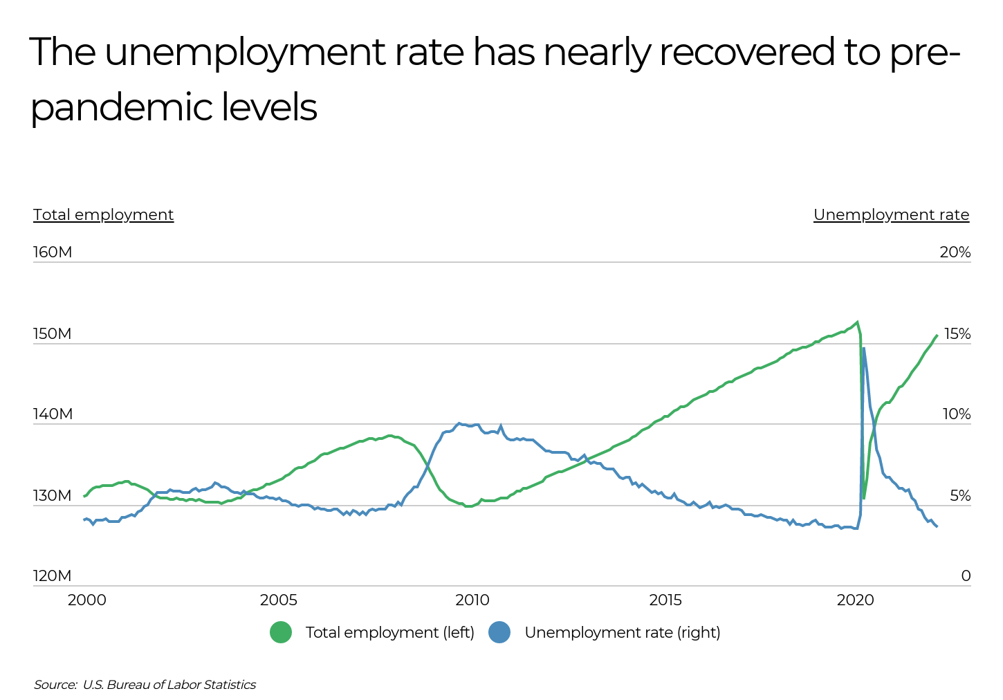Line chart showing total employment and unemployment rate in the U.S. from 2000 to 2022.