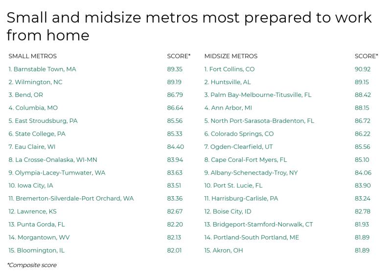 View of U.S. small and midsize metros ranked by remote work readiness, led by Fort Collins and Barnstable Town.