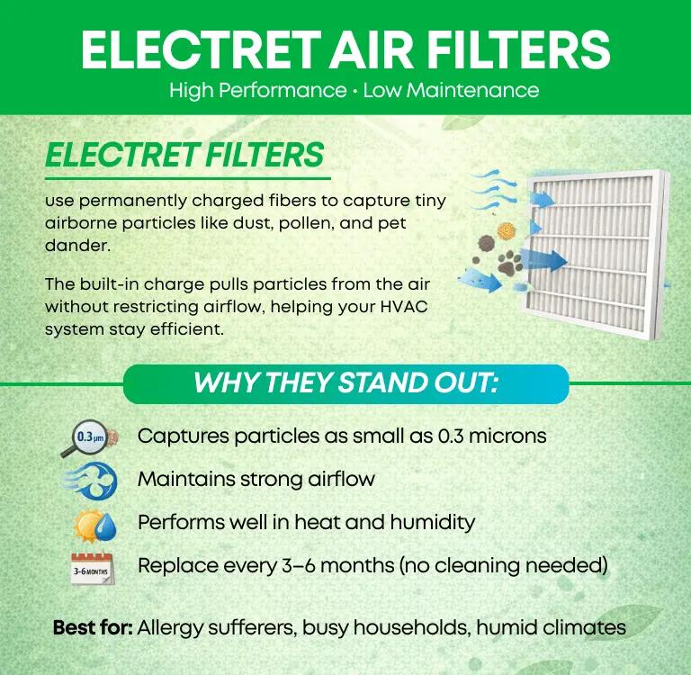 Electret air filter capturing dust pollen and pet dander for improved HVAC air quality