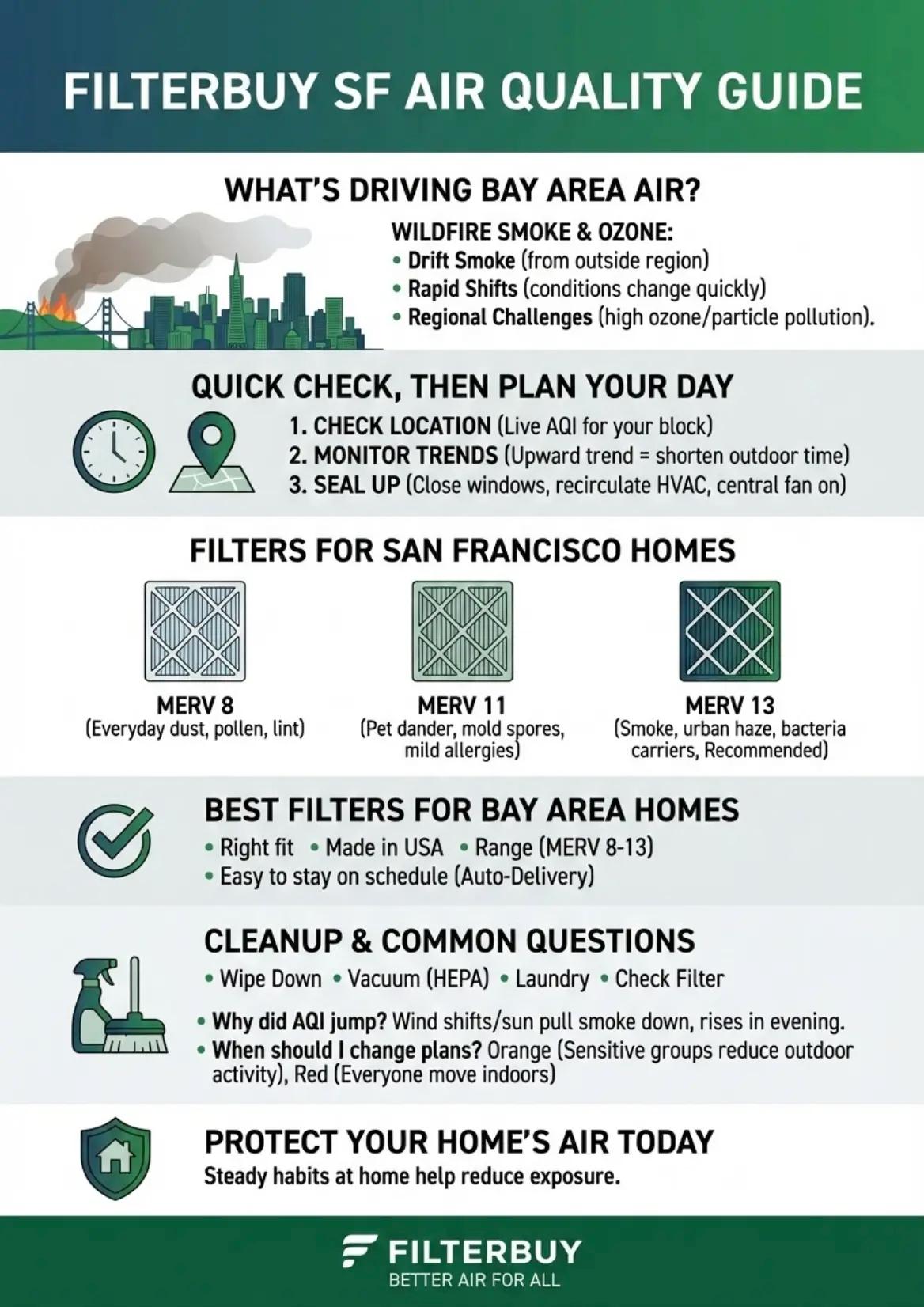 Filterbuy San Francisco air quality guide infographic explaining AQI levels, wildfire smoke impacts, and recommended MERV air filters for Bay Area homes.