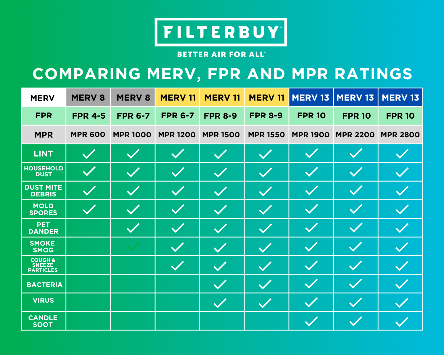 Image of MERV, MPR, and FPR ratings chart comparison