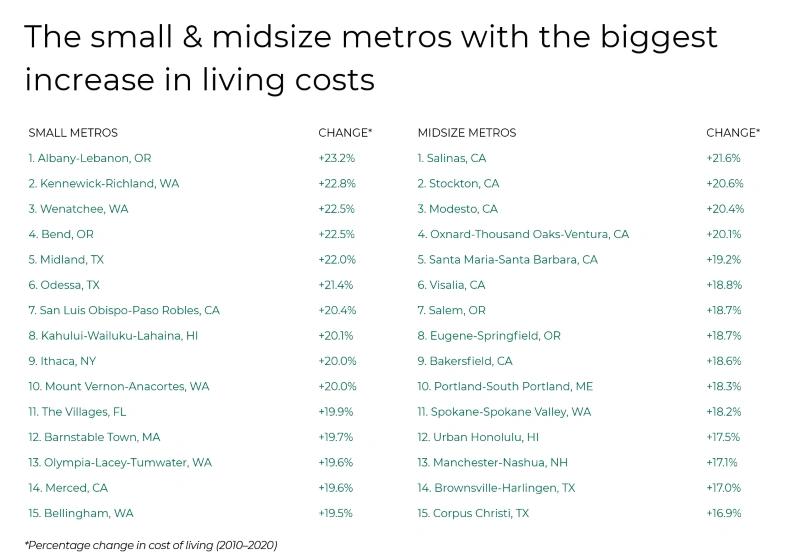 Cost of Living in US - infographic of percentage change in cost of living of the small & midsize metros.