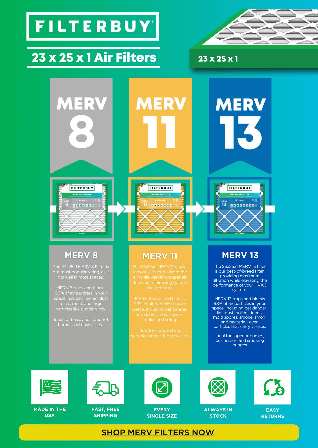 Filterbuy 23x25x1 air filter comparison infographic showing MERV 8, MERV 11, and MERV 13 ratings in ascending order, highlighting MERV 13 as the best choice for capturing smoke particles from neighbor burning leaves with 98% particle filtration efficiency including smoke, smog, and bacteria—made in USA with fast free shipping.