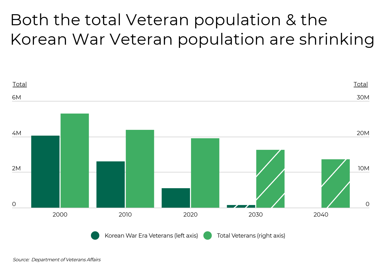 States With the Most Korean War Vets - Infographics of a Graph showing a shrinking Korean War veteran population over time, reflecting demographic changes.