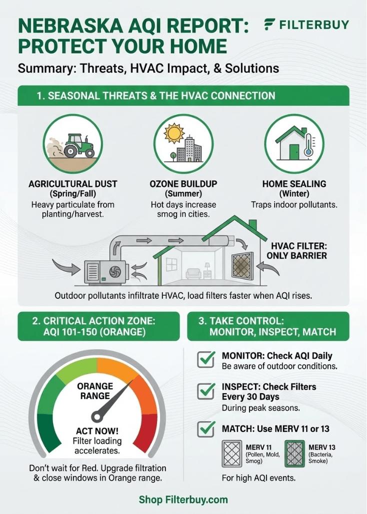 An infographic about the air quality index of Nebraska.