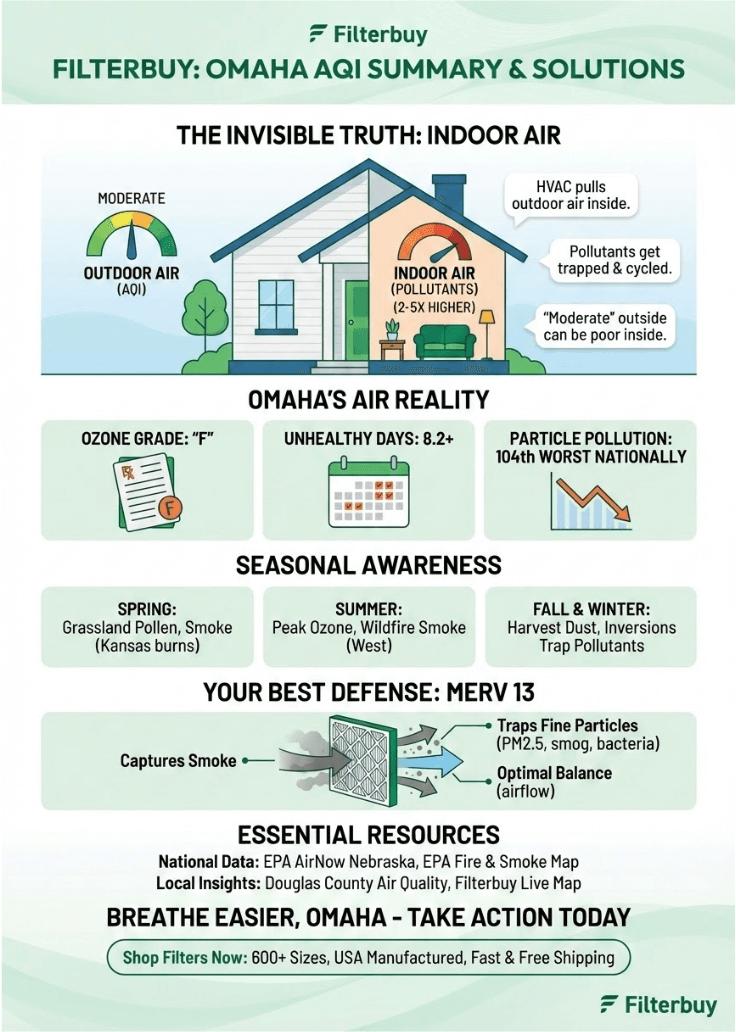 An infographic about the air quality index of Omaha, Nebraska.