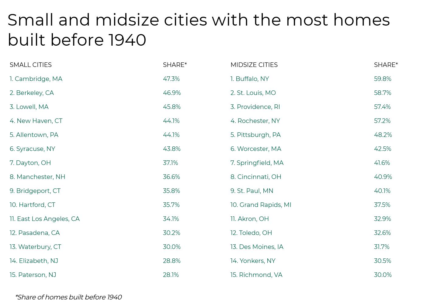 Small and midsize cities with the most homes built before 1940 chart.