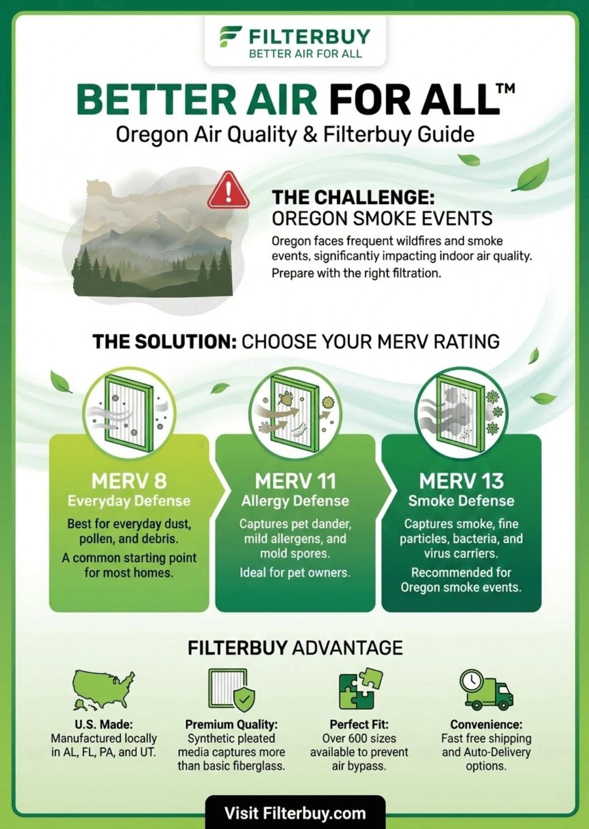 Oregon air quality and wildfire smoke guide illustrating MERV 8, MERV 11, and MERV 13 Filterbuy air filters for indoor air protection.