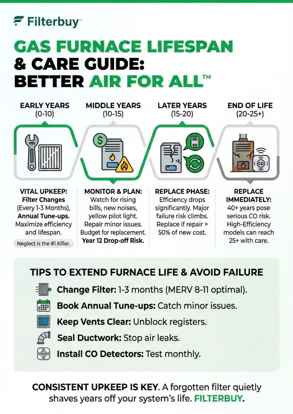 gas furnace lifespan replacement signs extend life maintenance HVAC system guide
