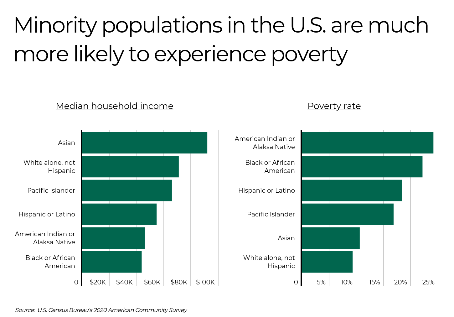 Image comparing median household income and poverty rates for different U.S. minority populations, highlighting higher poverty rates among certain groups.