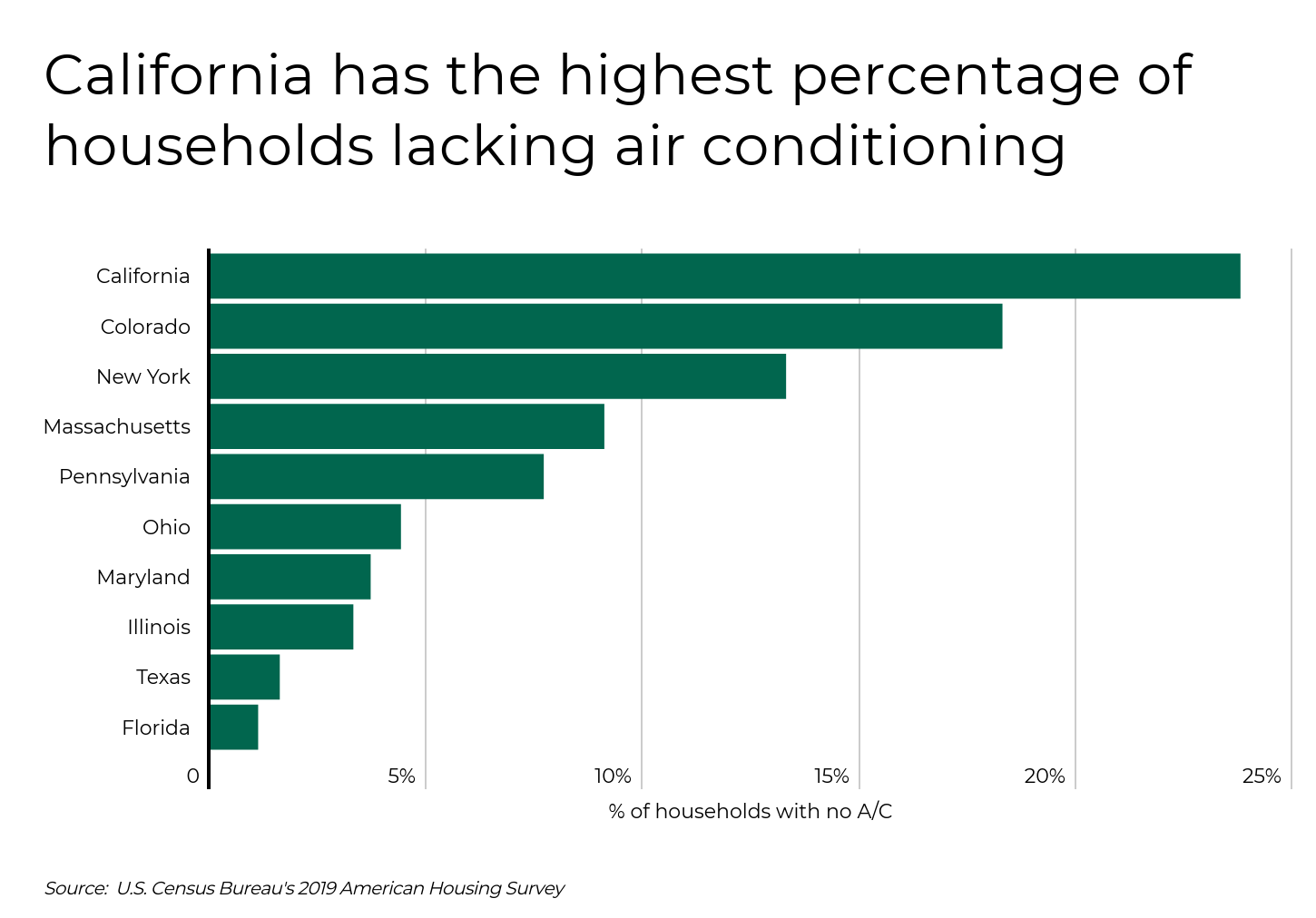 Graph of highest percentage of households lacking air conditioning.