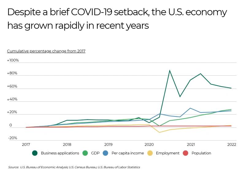 States With Fastest Growing Economies - Infographics of US Economy cumulative percentage change during COVID-19.