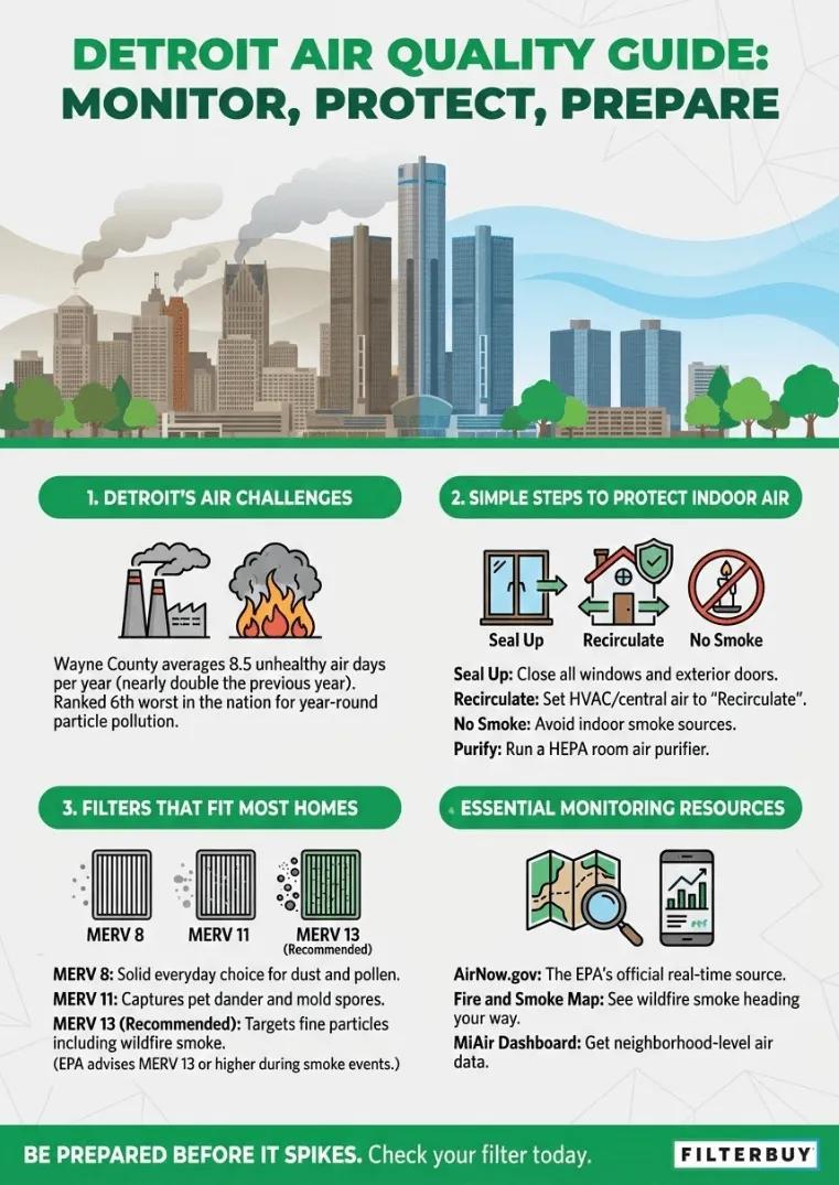 Infographic of Live Air Quality Index AQI Map Detroit Michigan Today | Filterbuy.com