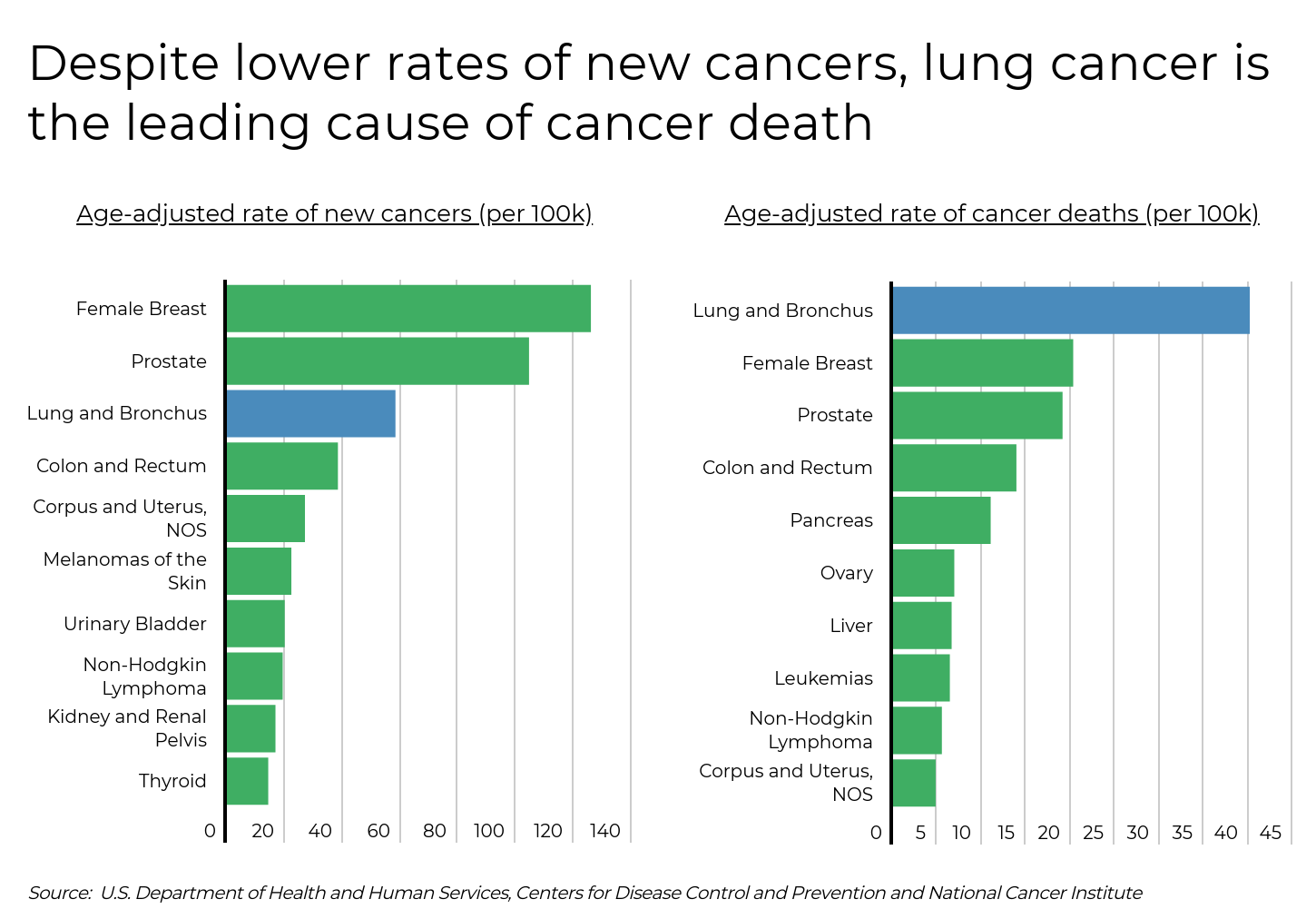 States and Counties With the Highest Rates of Lung Cancer - Infographics of bar graph showing men have higher lung cancer rates than women across all races and ethnicities.
