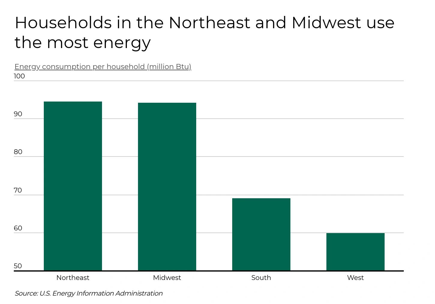 Bar graph showing that households in the Northeast and Midwest consume the most energy per household compared to other U.S. regions.