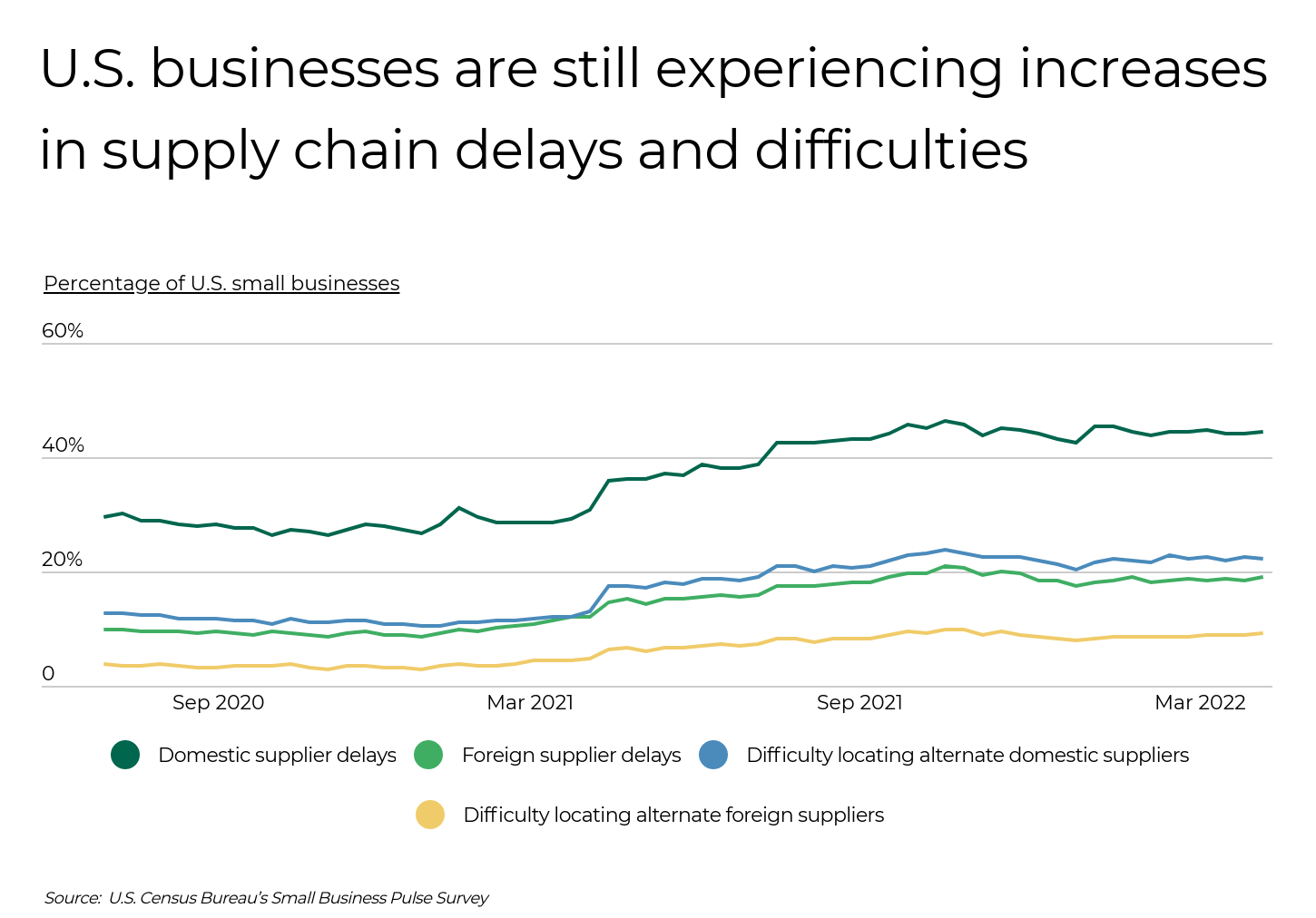 Graph of U.S Businesses still experiencing increases in supply chain delays and difficulties.