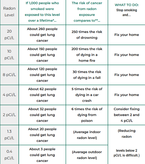 Table comparing radon levels, lung cancer risks, and actions needed based on indoor air radon exposure.