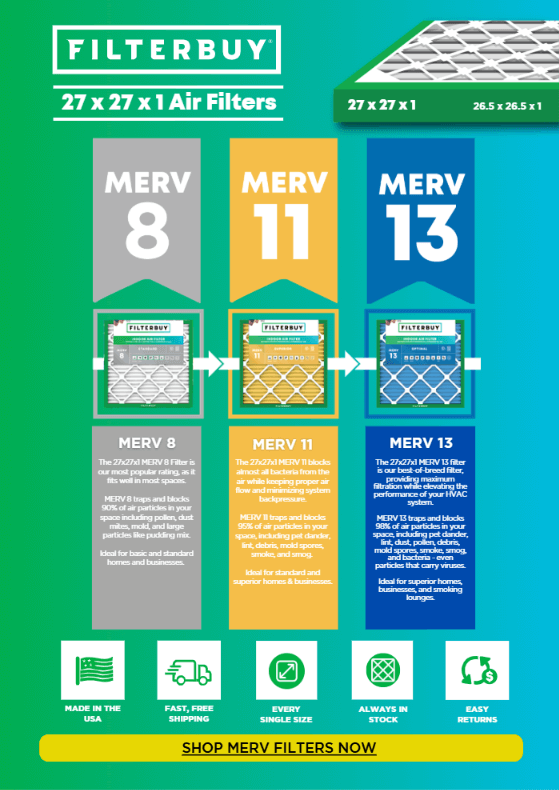 Filterbuy infographic showing what to do when your HVAC requires an uncommon 27x27x1 MERV 13 air filter, comparing 27x27x1 filters in MERV 8, MERV 11, and MERV 13 with benefits like Made in USA, fast free shipping, always in stock, and easy returns.