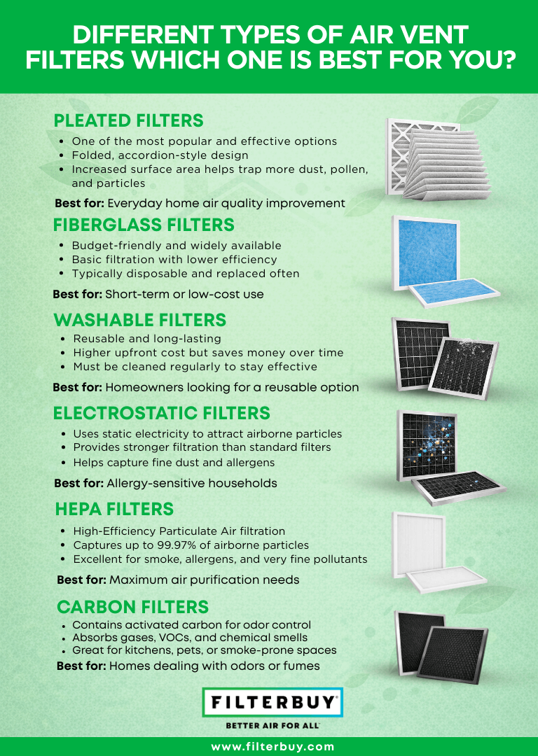 Infographic comparing different types of air vent filters including pleated, fiberglass, washable, electrostatic, HEPA, and carbon filters.