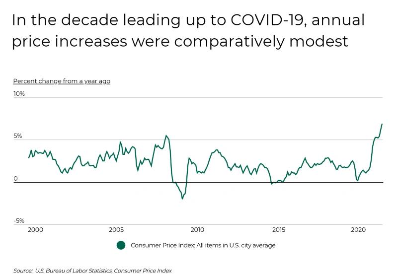 Cost of Living in US - infographic of consumer price index in the US during COVID-19.