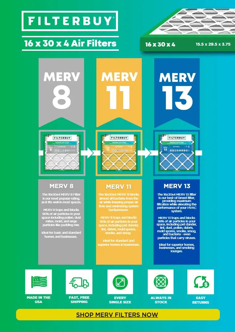 Infographic comparing Filterbuy 16x30x4 air filters with MERV 8, MERV 11, and MERV 13 ratings to improve airflow, indoor air quality, and HVAC system performance.